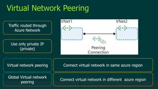 © 2019 Veeam Software. Confidential information. All rights reserved. All trademarks are the property of their respective owners.
Virtual Network Peering
Traffic routed through
Azure Network
Use only private IP
(private)
Connect virtual network in same azure regionVirtual network peering
Global Virtual network
peering
Connect virtual network in different azure region
 