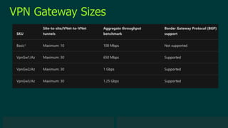 © 2019 Veeam Software. Confidential information. All rights reserved. All trademarks are the property of their respective owners.
VPN Gateway Sizes
 