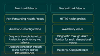 © 2019 Veeam Software. Confidential information. All rights reserved. All trademarks are the property of their respective owners.
Basic Load Balancer Standard Load Balancer
Port Forwarding Health Probes
Automatic reconfiguration
Diagnostic through Azure Log
Analytic for public facing load
balancer
Outbound connection through
source network address
translation (SNAT)
HTTPS health probes
Availability Zones
Diagnostic through Azure
Monitor for multi dimensional
metric
Ha ports, Outbound rules
 