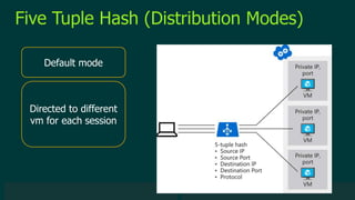 © 2019 Veeam Software. Confidential information. All rights reserved. All trademarks are the property of their respective owners.
Five Tuple Hash (Distribution Modes)
Default mode
Directed to different
vm for each session
 