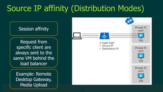 © 2019 Veeam Software. Confidential information. All rights reserved. All trademarks are the property of their respective owners.
Source IP affinity (Distribution Modes)
Session affinity
Request from
specific client are
always sent to the
same VM behind the
load balancer
Example: Remote
Desktop Gateway,
Media Upload
 