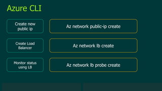 © 2019 Veeam Software. Confidential information. All rights reserved. All trademarks are the property of their respective owners.
Azure CLI
Create new
public ip
Az network public-ip create
Create Load
Balancer
Az network lb create
Monitor status
using LB
Az network lb probe create
 