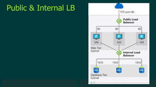 © 2019 Veeam Software. Confidential information. All rights reserved. All trademarks are the property of their respective owners.
Public & Internal LB
 