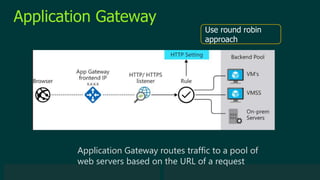 © 2019 Veeam Software. Confidential information. All rights reserved. All trademarks are the property of their respective owners.
Application Gateway
Application Gateway routes traffic to a pool of
web servers based on the URL of a request
Use round robin
approach
 