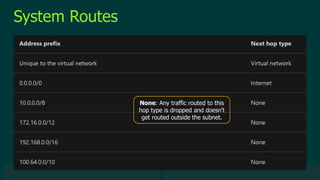© 2019 Veeam Software. Confidential information. All rights reserved. All trademarks are the property of their respective owners.
System Routes
None: Any traffic routed to this
hop type is dropped and doesn't
get routed outside the subnet.
 
