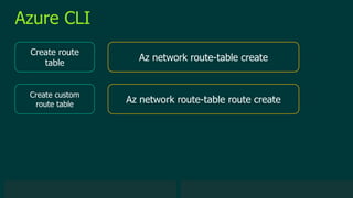 © 2019 Veeam Software. Confidential information. All rights reserved. All trademarks are the property of their respective owners.
Azure CLI
Create route
table
Az network route-table create
Create custom
route table
Az network route-table route create
 