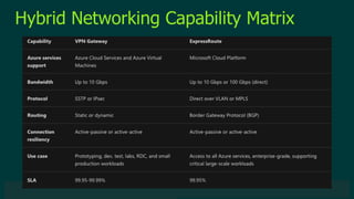 © 2019 Veeam Software. Confidential information. All rights reserved. All trademarks are the property of their respective owners.
Hybrid Networking Capability Matrix
 