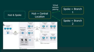 © 2019 Veeam Software. Confidential information. All rights reserved. All trademarks are the property of their respective owners.
Hub & Spoke
Hub = Central
Location
Spoke = Branch
1
Spoke = Branch
2
Virtual
network
peering
 
