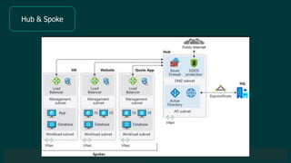 © 2019 Veeam Software. Confidential information. All rights reserved. All trademarks are the property of their respective owners.
Hub & Spoke
 