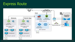 © 2019 Veeam Software. Confidential information. All rights reserved. All trademarks are the property of their respective owners.
Express Route
 