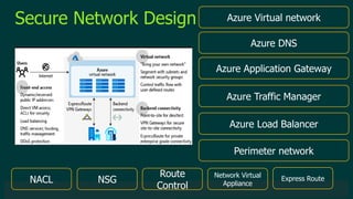 © 2019 Veeam Software. Confidential information. All rights reserved. All trademarks are the property of their respective owners.
Secure Network Design Azure Virtual network
Azure DNS
Azure Application Gateway
Azure Traffic Manager
Azure Load Balancer
Perimeter network
NACL NSG
Route
Control
Network Virtual
Appliance
Express Route
 