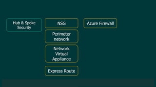 © 2019 Veeam Software. Confidential information. All rights reserved. All trademarks are the property of their respective owners.
Hub & Spoke
Security
NSG
Perimeter
network
Network
Virtual
Appliance
Express Route
Azure Firewall
 