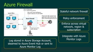 © 2019 Veeam Software. Confidential information. All rights reserved. All trademarks are the property of their respective owners.
Azure Firewall
Stateful network firewall
Policy enforcement
Enforce across virtual
network, region &
subscription
Integrate with Azure
Monitor Logs
Log stored in Azure Storage Account,
steamed to Azure Event Hub or sent to
Azure Monitor Log
 