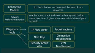 © 2019 Veeam Software. Confidential information. All rights reserved. All trademarks are the property of their respective owners.
Connection
Monitor
to check that connections work between Azure
resources.
Network
Performance Monitor
enables you to track and alert on latency and packet
drops over time. It gives you a centralized view of your
network
Diagnostic
tools
IP Flow verify
Next Hop
Packet capture
Security Group
View
Connection
Troubleshoot
VPN
Troubleshoot
 