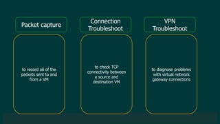 © 2019 Veeam Software. Confidential information. All rights reserved. All trademarks are the property of their respective owners.
Packet capture
Connection
Troubleshoot
VPN
Troubleshoot
to record all of the
packets sent to and
from a VM
to check TCP
connectivity between
a source and
destination VM
to diagnose problems
with virtual network
gateway connections
 