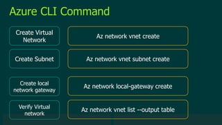 © 2019 Veeam Software. Confidential information. All rights reserved. All trademarks are the property of their respective owners.
Azure CLI Command
Create Virtual
Network
Az network vnet create
Create Subnet Az network vnet subnet create
Create local
network gateway
Az network local-gateway create
Verify Virtual
network
Az network vnet list --output table
 