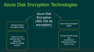 © 2019 Veeam Software. Confidential information. All rights reserved. All trademarks are the property of their respective owners.
Azure Disk Encryption Technologies
Azure Disk
Encryption
(AES 256 bit
encryption)Storage Service
Encryption (SSE)
Azure Disk Encryption
(ADE)
Perform on the
physical disk in the
datacenter
Enable on storage
account
Encrypt the VM virtual
disk
Use bitlocker
(Windows) and DM-
Crypt (Linux)
 