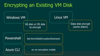 © 2019 Veeam Software. Confidential information. All rights reserved. All trademarks are the property of their respective owners.
Encrypting an Existing VM Disk
Windows VM Linux VM
All disk or OS disk
to encrypt
Data disk encrypt
(some distro)
Powershell
Azure CLI
Set-AzVmDiskEncryptionExtension
az vm encryption enable
 