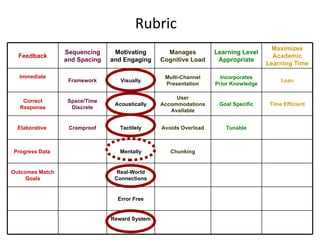 Rubric Feedback Sequencing and Spacing Motivating and Engaging Manages Cognitive Load Learning Level Appropriate Maximizes Academic Learning Time Immediate Framework Visually Multi-Channel Presentation Incorporates Prior Knowledge Lean Correct Response Space/Time Discrete Acoustically User Accommodations Available Goal Specific Time Efficient Elaborative  Cramproof Tactilely Avoids Overload Tunable Progress Data  Mentally Chunking Outcomes Match Goals Real-World Connections Error Free Reward System 
