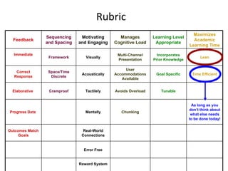 Rubric Feedback Sequencing and Spacing Motivating and Engaging Manages Cognitive Load Learning Level Appropriate Maximizes Academic Learning Time Immediate Framework Visually Multi-Channel Presentation Incorporates Prior Knowledge Lean Correct Response Space/Time Discrete Acoustically User Accommodations Available Goal Specific Time Efficient Elaborative  Cramproof Tactilely Avoids Overload Tunable Progress Data  Mentally Chunking As long as you don’t think about what else needs to be done today! Outcomes Match Goals Real-World Connections Error Free Reward System 