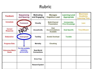 Rubric NO! Feedback Sequencing and Spacing Motivating and Engaging Manages Cognitive Load Learning Level Appropriate Maximizes Academic Learning Time Immediate Framework Visually Multi-Channel Presentation Incorporates Prior Knowledge Lean Correct Response Space/Time Discrete Acoustically User Accommodations Available Goal Specific Time Efficient Elaborative  Cram-proof Tactilely Avoids Overload Tunable Progress Data  Mentally Chunking Outcomes Match Goals For the suitably addictive personality Real-World Connections Error Free Reward System 