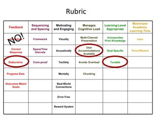 Rubric NO! Feedback Sequencing and Spacing Motivating and Engaging Manages Cognitive Load Learning Level Appropriate Maximizes Academic Learning Time Immediate Framework Visually Multi-Channel Presentation Incorporates Prior Knowledge Lean Correct Response Space/Time Discrete Acoustically User Accommodations Available Goal Specific Time Efficient Elaborative  Cram-proof Tactilely Avoids Overload Tunable Progress Data  Mentally Chunking Outcomes Match Goals Real-World Connections Error Free Reward System 