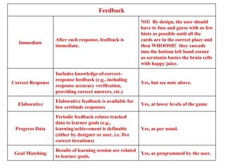 Yes, as programmed by the user. Results of learning session are related to learner goals. Goal Matching Yes, as per usual.  Periodic feedback relates tracked data to learner goals (e.g., learning/achievement is definable (either by designer or user, i.e. five correct iterations) Progress Data Yes, at lower levels of the game Elaborative feedback is available for low certitude responses Elaborative Yes, but see note above. Includes knowledge-of-correct-response feedback (e.g., including response accuracy verification, providing correct answers, etc.) Correct Response NO!  By design, the user should have to fuss and guess with as few hints as possible until all the cards are in the correct place and then WHOOSH!  they cascade into the bottom left hand corner as serotonin bastes the brain cells with happy juice.  After each response, feedback is immediate. Immediate Feedback 