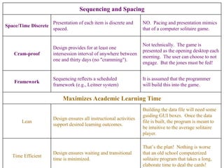 That’s the plan!  Nothing is worse that an old school computerized solitaire program that takes a long, elaborate time to deal the cards! Design ensures waiting and transitional time is minimized. Time Efficient Building the data file will need some guiding GUI boxes.  Once the data file is built, the program is meant to be intuitive to the average solitaire player.   Design ensures all instructional activities support desired learning outcomes. Lean Maximizes Academic Learning Time It is assumed that the programmer will build this into the game. Sequencing reflects a scheduled framework (e.g., Leitner system) Framework Not technically.  The game is presented as the opening desktop each morning.  The user can choose to not engage.  But the jones must be fed! Design provides for at least one intersession interval of anywhere between one and thirty days (no "cramming"). Cram-proof NO.  Pacing and presentation mimics that of a computer solitaire game.  Presentation of each item is discrete and spaced. Space/Time Discrete Sequencing and Spacing 