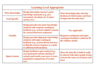 Once the data file is built it could be shared with other people trying to learn the same set of names and faces Design facilitates open content (e.g., user-generated content, sharing of content and results, user-user or user-population comparisons of results, etc.) Open Content Design provides high prior-knowledge students with topic-contingent feedback (e.g., system directs learners to find the correct response or a path to additional information). Not Applicable.  Response-contingent and topic-contingent feedback would not fit the solitaire model. Design provides low prior-knowledge students with response-contingent feedback (e.g., system explains reasons for correct/incorrect responses) Tunable Goal Specific Prior knowledge plays into the decision of which names and faces to input into the data base. Design determines learner's prior knowledge and goals (e.g., pre-assessment, iterations of a Leitner system, etc.) Prior Knowledge Learning Level Appropriate 