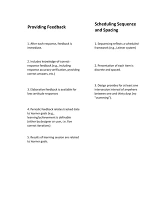 Scheduling Sequence
Providing Feedback
                                             and Spacing

1. After each response, feedback is          1. Sequencing reflects a scheduled
immediate.                                   framework (e.g., Leitner system)



2. Includes knowledge-of-correct-
response feedback (e.g., including           2. Presentation of each item is
response accuracy verification, providing    discrete and spaced.
correct answers, etc.)


                                             3. Design provides for at least one
3. Elaborative feedback is available for     intersession interval of anywhere
low certitude responses                      between one and thirty days (no
                                             "cramming").


4. Periodic feedback relates tracked data
to learner goals (e.g.,
learning/achievement is definable
(either by designer or user, i.e. five
correct iterations)


5. Results of learning session are related
to learner goals.
 