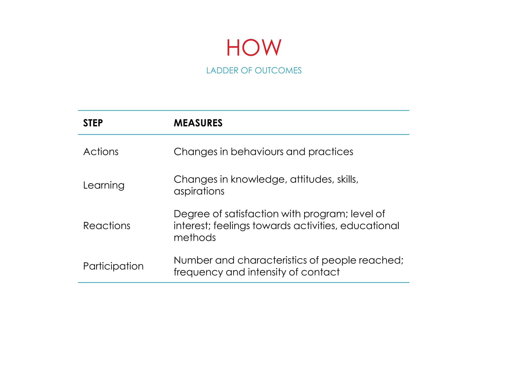 Bennett's 5 Inference Bennett's hierarchy of outcomes | PPTX