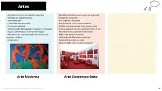 - Rompimento com os padrões vigentes
- Rejeição ao academicismo
- Informalidade
- Liberdade de expressão
- Pontuação relativa
- Aproximação da linguagem popular e coloquial
- Figuras deformadas e cenas sem lógica
- Abandono da representação das formas de
maneira realista
- Urbanismo
- Tendência artística que surgiu na segunda
metade do século XX
- Pós 2ª guerra mundial
- Rompimento com a arte moderna
- Estilos: arte-conceitual, arte povera, arte
cinética, pop art, op art, expressionismo e etc.
- Abandono dos suportes tradicionais
- Mescla de estilos artísticos
- Utilização de diferentes materiais
- Fusão entre a arte e a vida
- Aproximação com a cultura popular
Arte Moderna Arte Contemporânea
Artes
10
34
Licenciado para - Pavel Kalashinikov - 23746808863 - Protegido por Eduzz.com
 