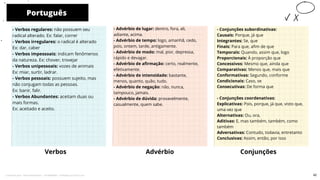 Português
Verbos
- Advérbio de lugar: dentro, fora, ali,
adiante, acima.
- Advérbio de tempo: logo, amanhã, cedo,
pois, ontem, tarde, antigamente.
- Advérbio de modo: mal, pior, depressa,
rápido e devagar.
- Advérbio de afirmação: certo, realmente,
efetivamente.
- Advérbio de intensidade: bastante,
menos, quanto, quão, tudo.
- Advérbio de negação: não, nunca,
tampouco, jamais.
- Advérbio de dúvida: provavelmente,
casualmente, quem sabe.
Advérbio
10
- Verbos regulares: não possuem seu
radical alterado. Ex: falar, correr
- Verbos irregulares: o radical é alterado
Ex: dar, caber
- Verbos impessoais: indicam fenômenos
da natureza. Ex: chover, trovejar
- Verbos unipessoais: vozes de animais
Ex: miar, surtir, ladrar.
- Verbos pessoais: possuem sujeito, mas
não conjugam todas as pessoas.
Ex: banir, falir.
- Verbos Abundantes: aceitam duas ou
mais formas.
Ex: aceitado e aceito.
Conjunções
- Conjunções subordinativas:
Causais: Porque, já que
Integrantes: Se, que
Finais: Para que, afim de que
Temporais: Quando, assim que, logo
Proporcionais: À proporção que
Concessivos: Mesmo que, ainda que
Comparativas: Menos que, mais que
Conformativas: Segundo, conforme
Condicionais: Caso, se
Consecutivas: De forma que
- Conjunções coordenativas:
Explicativas: Pois, porque, já que, visto que,
uma vez que
Alternativas: Ou, ora,
Aditivas: E, mas também, também, como
também
Adversativas: Contudo, todavia, entretanto
Conclusivas: Assim, então, por isso
42
Licenciado para - Pavel Kalashinikov - 23746808863 - Protegido por Eduzz.com
 
