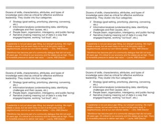 Dozens of skills, characteristics, attributes, and types of                    Dozens of skills, characteristics, attributes, and types of
knowledge were cited as critical for effective workforce                       knowledge were cited as critical for effective workforce
leadership. They cluster into four categories:                                 leadership. They cluster into four categories:
   ✓ Strategy (goal-setting, prioritizing, planning, convening,                    ✓ Strategy (goal-setting, prioritizing, planning, convening,
     etc.)                                                                           etc.)
   ✓ Information/analysis (understanding data, identifying                         ✓ Information/analysis (understanding data, identifying
     challenges and their causes, etc.)                                              challenges and their causes, etc.)
   ✓ People (team, organization, interagency, and public-facing)                   ✓ People (team, organization, interagency, and public-facing)
   ✓ Narrative (making meaning out of data in a way that                           ✓ Narrative (making meaning out of data in a way that
     engages/inspires, working “out loud”, etc.)                                     engages/inspires, working “out loud”, etc.)

“Leadership is not just about gap-ﬁlling, but strength-building. We might      “Leadership is not just about gap-ﬁlling, but strength-building. We might
initiate a cause, but we want many to own it at the policy level, in           initiate a cause, but we want many to own it at the policy level, in
neighborhoods, and at our own kitchen tables.” – Eric, WIB Director            neighborhoods, and at our own kitchen tables.” – Eric, WIB Director
“Workforce has become part of a community dialogue that did not exist          “Workforce has become part of a community dialogue that did not exist
30 years ago. It’s critical to our economy and the stakes are as high. There   30 years ago. It’s critical to our economy and the stakes are as high. There
is incredible pressure to deliver real value.” – Laurie, WIB Director          is incredible pressure to deliver real value.” – Laurie, WIB Director




Dozens of skills, characteristics, attributes, and types of                    Dozens of skills, characteristics, attributes, and types of
knowledge were cited as critical for effective workforce                       knowledge were cited as critical for effective workforce
leadership. They cluster into four categories:                                 leadership. They cluster into four categories:
   ✓ Strategy (goal-setting, prioritizing, planning, convening,                   ✓ Strategy (goal-setting, prioritizing, planning, convening,
     etc.)                                                                          etc.)
   ✓ Information/analysis (understanding data, identifying                        ✓ Information/analysis (understanding data, identifying
     challenges and their causes, etc.)                                             challenges and their causes, etc.)
   ✓ People (team, organization, interagency, and public-facing)                  ✓ People (team, organization, interagency, and public-facing)
   ✓ Narrative (making meaning out of data in a way that                          ✓ Narrative (making meaning out of data in a way that
     engages/inspires, working “out loud”, etc.)                                    engages/inspires, working “out loud”, etc.)


“Leadership is not just about gap-ﬁlling, but strength-building. We might       “Leadership is not just about gap-ﬁlling, but strength-building. We might
initiate a cause, but we want many to own it at the policy level, in            initiate a cause, but we want many to own it at the policy level, in
neighborhoods, and at our own kitchen tables.” – Eric, WIB Director             neighborhoods, and at our own kitchen tables.” – Eric, WIB Director

“Workforce has become part of a community dialogue that did not exist           “Workforce has become part of a community dialogue that did not exist
30 years ago. It’s critical to our economy and the stakes are as high. There    30 years ago. It’s critical to our economy and the stakes are as high. There
is incredible pressure to deliver real value.” – Laurie, WIB Director           is incredible pressure to deliver real value.” – Laurie, WIB Director
 