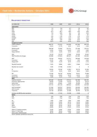 Flash Info – Recherche Actions – Octobre 2011


        RÉALISATIONS ET PERSPECTIVES

         en milliers DH                                  2008      2009      2010     2011e     2012e
         Valorisation
         BPA                                               7,5       9,6       6,7       7,8       8,2
         DPA                                               3,2       4,5       4,5       4,5       4,7
         FPPA                                             22,3      28,7      30,9      33,6      34,0
         CFPA                                              9,3      10,8       8,6       9,8      10,3
         FCFPA                                             7,1       5,4       0,8       8,0       8,1
         EV/CA                                            1,5x      1,3x      1,2x      1,2x      1,1x
         EV/EBIT                                          7,8x      8,3x      6,2x      6,6x      6,3x
         EV/CF                                            8,6x      7,4x      9,3x      8,1x      7,8x
         PER                                             10,7x      8,3x     12,0x     10,3x      9,8x
         Compte de résultat
         Chiffre d'affaires                            486 707   573 015   619 949   621 949   645 318
        % évolution                                     +18,1%    +17,7%     +8,2%     +0,3%     +3,8%

         EBITDA ajusté                                 108 538    97 045   132 751   127 180   133 272
        % évolution                                     +16,4%   -+10,6%    +36,8%     -4,2%     +4,8%
        Marge d'EBITDA                                   22,3%     16,9%     21,4%     20,4%     20,7%

         DAP                                            16 219    10 110    17 040    18 140    19 242
         RAP/Transferts de charges                     134 883   174 823   189 327   211 463   222 635
         EBIT                                           92 319    86 935   115 711   109 040   114 029
        % évolution                                     +22,3%     -5,8%    +33,1%     -5,8%     +4,6%
        Marge d'EBIT                                     19,0%     15,2%     18,7%     17,5%     17,7%

         Résultat financier                             -7 631    -8 806    -8 851    -8 444    -9 176
         Résultat non courant                            3 291    37 788   -15 355        0         0
         IS                                             20 635    29 196    31 061    30 179    31 456
        % imposition                                     23,5%     25,2%     33,9%     30,0%     30,0%

         RN                                             67 344    86 720    60 444    70 417    73 398
        % évolution                                     +50,8%    +28,8%    -30,3%    +16,5%     +4,2%
        Marge nette                                      13,8%     15,1%      9,7%     11,3%     11,4%
         Bilan
         Capitaux propres                              200 668   258 588   278 532   302 088   306 335
         Provisions réglementées                        18 924    13 764    14 173    14 173    14 173
         Dette nette                                   -43 547   -63 681    -1 540   -28 398   -23 506
         Passif circulant                              175 715   231 133   209 652   210 491   222 533
         Actif immobilisé                              117 365   140 522   146 055   156 030   165 003
         Actif circulant                               233 470   298 824   355 434   342 125   354 333
         Trésorerie                                     81 728   101 824    65 789    85 795    81 710
         Variation de BFR & autres variations          -12 846    17 153    55 528    -3 638        -4
         Ratios
         P/B                                              3,6x      2,8x      2,6x      2,4x      2,4x
         P/CF                                             8,7x      7,5x      9,3x      8,2x      7,8x
         DY                                              4,0%      5,6%      5,6%      5,6%      5,8%
         CF/Y                                           11,6%     13,4%     10,7%     12,3%     12,8%
         ROE                                            33,6%     33,5%     21,7%     23,3%     24,0%
         ROCE                                           30,0%     19,5%     24,7%     21,9%     22,7%
         Payout                                         42,8%     46,7%     67,0%     57,5%     57,5%
         Dette LT / Capitaux propres                     15,4%     14,8%    15,0%      15,0%     15,0%
         Dette LT / Cash Flow                            36,9%     39,4%    53,8%      51,2%     49,6%
         Dette nette / EBITDA ajusté                    -40,1%    -65,6%    -1,2%     -22,3%    -17,6%
        Source: Colorado, estimations et calculs CFG




                                                                                                   3
 