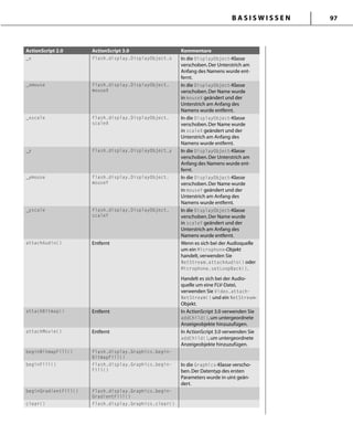 B A S I S W I S S E N 97
ActionScript 2.0 ActionScript 3.0 Kommentare
_x flash.display.DisplayObject.x In die DisplayObject-Klasse
verschoben.Der Unterstrich am
Anfang des Namens wurde ent-
fernt.
_xmouse flash.display.DisplayObject.
mouseX
In die DisplayObject-Klasse
verschoben.Der Name wurde
in mouseX geändert und der
Unterstrich am Anfang des
Namens wurde entfernt.
_xscale flash.display.DisplayObject.
scaleX
In die DisplayObject-Klasse
verschoben.Der Name wurde
in scaleX geändert und der
Unterstrich am Anfang des
Namens wurde entfernt.
_y flash.display.DisplayObject.y In die DisplayObject-Klasse
verschoben.Der Unterstrich am
Anfang des Namens wurde ent-
fernt.
_ymouse flash.display.DisplayObject.
mouseY
In die DisplayObject-Klasse
verschoben.Der Name wurde
in mouseY geändert und der
Unterstrich am Anfang des
Namens wurde entfernt.
_yscale flash.display.DisplayObject.
scaleY
In die DisplayObject-Klasse
verschoben.Der Name wurde
in scaleY geändert und der
Unterstrich am Anfang des
Namens wurde entfernt.
attachAudio() Entfernt Wenn es sich bei der Audioquelle
um ein Microphone-Objekt
handelt,verwenden Sie
NetStream.attachAudio() oder
Microphone.setLoopBack().
Handelt es sich bei der Audio-
quelle um eine FLV-Datei,
verwenden Sie Video.attach-
NetStream() und ein NetStream-
Objekt.
attachBitmap() Entfernt In ActionScript 3.0 verwenden Sie
addChild(),um untergeordnete
Anzeigeobjekte hinzuzufügen.
attachMovie() Entfernt In ActionScript 3.0 verwenden Sie
addChild(),um untergeordnete
Anzeigeobjekte hinzuzufügen.
beginBitmapFill() flash.display.Graphics.begin-
BitmapFill()
beginFill() flash.display.Graphics.begin-
Fill()
In die Graphics-Klasse verscho-
ben.Der Datentyp des ersten
Parameters wurde in uint geän-
dert.
beginGradientFill() flash.display.Graphics.begin-
GradientFill()
clear() flash.display.Graphics.clear()
 