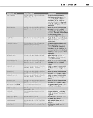 B A S I S W I S S E N 101
ActionScript 2.0 ActionScript 3.0 Kommentare
addListener() flash.events.EventDispatcher.
addEventListener()
Im neuen Ereignismodell ist
eine klassenspeziﬁsche addLis-
tener()-Methode nicht mehr
erforderlich,da die Klasse die
addEventListener()-Methode
von der EventDispatcher-Klasse
übernimmt.
getProgress() flash.display.LoaderInfo dis-
patches event: progress
Wurde im neuen Ereignismodell
durch ein progress-Ereignis
ersetzt.Ereignisobjekte des Typs
progress enthalten Eigenschaften
mit den Bezeichnungen by-
tesLoaded und bytesTotal.
loadClip() flash.display.Loader.load() Wurde durch die load()-Methode
der flash.display.Loader-
Klasse ersetzt.
removeListener() flash.events.EventDispatcher.
removeEventListener()
Im neuen Ereignismodell ist eine
klassenspeziﬁsche removeLis-
tener()-Methode nicht mehr
erforderlich,da die Klasse die re-
moveEventListener()-Methode
von der EventDispatcher-Klasse
übernimmt.
unloadClip() flash.display.Loader.unload() Wurde durch die unload()-
Methode der flash.display.
Loader-Klasse ersetzt.
onLoadComplete flash.display.LoaderInfo dis-
patches event: complete
Wurde im neuen Ereignismodell
durch ein complete-Ereignis
ersetzt.
onLoadError flash.display.LoaderInfo dis-
patches event: ioError
Wurde im neuen Ereignismodell
durch ein ioError-Ereignis er-
setzt.
onLoadInit flash.display.LoaderInfo dis-
patches event: init
Wurde im neuen Ereignismodell
durch ein init-Ereignis ersetzt.
onLoadProgress flash.display.LoaderInfo dis-
patches event: progress
Wurde im neuen Ereignismodell
durch ein progress-Ereignis
ersetzt.
onLoadStart flash.display.LoaderInfo dis-
patches event: open
Wurde im neuen Ereignismodell
durch ein open-Ereignis ersetzt.
NetConnection-Klasse flash.net.NetConnection Diese Klasse wurde in das flash.
net-Paket verschoben.
NetConnection flash.net.NetConnection.
NetConnection()
connect() flash.net.NetConnection.con-
nect()
In der ActionScript 3.0-Version
wurde ein ...(rest)-Parameter hin-
zugefügt.
NetStream-Klasse flash.net.NetStream Diese Klasse wurde in das flash.
net-Paket verschoben.
bytesLoaded flash.net.NetStream.bytesLoa-
ded
Der Datentyp wurde in uint
geändert.
bytesTotal flash.net.NetStream.bytesTotal Der Datentyp wurde in uint
geändert.
 