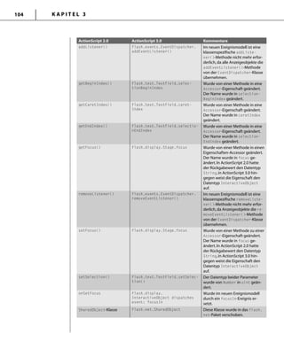 K A P I T E L 3104
ActionScript 2.0 ActionScript 3.0 Kommentare
addListener() flash.events.EventDispatcher.
addEventListener()
Im neuen Ereignismodell ist eine
klassenspeziﬁsche addListe-
ner()-Methode nicht mehr erfor-
derlich,da alle Anzeigeobjekte die
addEventListener()-Methode
von der EventDispatcher-Klasse
übernehmen.
getBeginIndex() flash.text.TextField.selec-
tionBeginIndex
Wurde von einer Methode in eine
Accessor-Eigenschaft geändert.
Der Name wurde in selection-
BeginIndex geändert.
getCaretIndex() flash.text.TextField.caret-
Index
Wurde von einer Methode in eine
Accessor-Eigenschaft geändert.
Der Name wurde in caretIndex
geändert.
getEndIndex() flash.text.TextField.selectio-
nEndIndex
Wurde von einer Methode in eine
Accessor-Eigenschaft geändert.
Der Name wurde in selection-
EndIndex geändert.
getFocus() flash.display.Stage.focus Wurde von einer Methode in einen
Eigenschaften-Accessor geändert.
Der Name wurde in focus ge-
ändert.In ActionScript 2.0 hatte
der Rückgabewert den Datentyp
String,in ActionScript 3.0 hin-
gegen weist die Eigenschaft den
Datentyp InteractiveObject
auf.
removeListener() flash.events.EventDispatcher.
removeEventListener()
Im neuen Ereignismodell ist eine
klassenspeziﬁsche removeListe-
ner()-Methode nicht mehr erfor-
derlich,da Anzeigeobjekte die re-
moveEventListener()-Methode
von der EventDispatcher-Klasse
übernehmen.
setFocus() flash.display.Stage.focus Wurde von einer Methode zu einer
Accessor-Eigenschaft geändert.
Der Name wurde in focus ge-
ändert.In ActionScript 2.0 hatte
der Rückgabewert den Datentyp
String,in ActionScript 3.0 hin-
gegen weist die Eigenschaft den
Datentyp InteractiveObject
auf.
setSelection() flash.text.TextField.setSelec-
tion()
Der Datentyp beider Parameter
wurde von Number in uint geän-
dert.
onSetFocus flash.display.
InteractiveObject dispatches
event: focusIn
Wurde im neuen Ereignismodell
durch ein focusIn-Ereignis er-
setzt.
SharedObject-Klasse flash.net.SharedObject Diese Klasse wurde in das flash.
net-Paket verschoben.
 