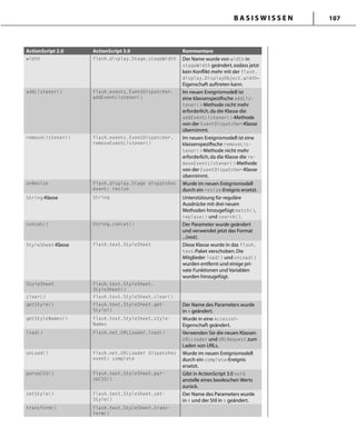 B A S I S W I S S E N 107
ActionScript 2.0 ActionScript 3.0 Kommentare
width flash.display.Stage.stageWidth Der Name wurde von width in
stageWidth geändert,sodass jetzt
kein Konﬂikt mehr mit der flash.
display.DisplayObject.width-
Eigenschaft auftreten kann.
addListener() flash.events.EventDispatcher.
addEventListener()
Im neuen Ereignismodell ist
eine klassenspeziﬁsche addLis-
tener()-Methode nicht mehr
erforderlich,da die Klasse die
addEventListener()-Methode
von der EventDispatcher-Klasse
übernimmt.
removeListener() flash.events.EventDispatcher.
removeEventListener()
Im neuen Ereignismodell ist eine
klassenspeziﬁsche removeLis-
tener()-Methode nicht mehr
erforderlich,da die Klasse die re-
moveEventListener()-Methode
von der EventDispatcher-Klasse
übernimmt.
onResize flash.display.Stage dispatches
event: resize
Wurde im neuen Ereignismodell
durch ein resize-Ereignis ersetzt.
String-Klasse String Unterstützung für reguläre
Ausdrücke mit drei neuen
Methoden hinzugefügt:match(),
replace() und search().
concat() String.concat() Der Parameter wurde geändert
und verwendet jetzt das Format
...(rest).
StyleSheet-Klasse flash.text.StyleSheet Diese Klasse wurde in das flash.
text-Paket verschoben.Die
Mitglieder load() und onLoad()
wurden entfernt und einige pri-
vate Funktionen und Variablen
wurden hinzugefügt.
StyleSheet flash.text.StyleSheet.
StyleSheet()
clear() flash.text.StyleSheet.clear()
getStyle() flash.text.StyleSheet.get-
Style()
Der Name des Parameters wurde
in n geändert.
getStyleNames() flash.text.StyleSheet.style-
Names
Wurde in eine Accessor-
Eigenschaft geändert.
load() flash.net.URLLoader.load() Verwenden Sie die neuen Klassen
URLLoader und URLRequest zum
Laden von URLs.
onLoad() flash.net.URLLoader dispatches
event: complete
Wurde im neuen Ereignismodell
durch ein complete-Ereignis
ersetzt.
parseCSS() flash.text.StyleSheet.par-
seCSS()
Gibt in ActionScript 3.0 void
anstelle eines booleschen Werts
zurück.
setStyle() flash.text.StyleSheet.set-
Style()
Der Name des Parameters wurde
in n und der Stil in s geändert.
transform() flash.text.StyleSheet.trans-
form()
 