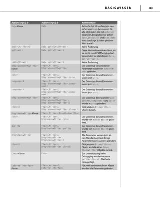 B A S I S W I S S E N 83
ActionScript 2.0 ActionScript 3.0 Kommentare
Date-Klasse Date ActionScript 3.0 umfasst ein neu-
es Set von Read-Accessoren für
alle Methoden,die mit getxxx()
beginnen.Beispielsweise geben
Date.getDate() und Date.date
in ActionScript 3.0 den gleichen
Wert zurück.
getUTCFullYear() Date.getUTCFullYear() Keine Änderung.
getYear() Date.getFullYear() Diese Methode wurde entfernt,da
sie nicht zum ECMAScript gehört.
Verwenden Sie stattdessen Date.
getFullYear().
setFullYear() Date.setFullYear() Keine Änderung
DisplacementMapFilter-
Klasse
flash.filters.
DisplacementMapFilter
Der Datentyp verschiedener
Parameter wurde von Number in
uint geändert.
color flash.filters.
DisplacementMapFilter.color
Der Datentyp dieses Parameters
lautet jetzt uint.
componentX flash.filters.
DisplacementMapFilter.compo-
nentX
Der Datentyp dieses Parameters
lautet jetzt uint.
componentY flash.filters.
DisplacementMapFilter.compo-
nentY
Der Datentyp dieses Parameters
lautet jetzt uint.
DisplacementMapFilter flash.filters.
DisplacementMapFilter.
DisplacementMapFilter()
Der Datentyp der Parameter com-
ponentX,componentY und color
wurde in uint geändert.
clone() flash.filters.
DisplacementMapFilter.clone()
Gibt jetzt ein BitmapFilter-
Objekt zurück.
DropShadowFilter-Klasse flash.filters.DropShadowFilter
color flash.filters.
DropShadowFilter.color
Der Datentyp dieses Parameters
wurde von Number in uint geän-
dert.
quality flash.filters.
DropShadowFilter.quality
Der Datentyp dieses Parameters
wurde von Number in uint geän-
dert.
DropShadowFilter flash.filters.
DropShadowFilter.
DropShadowFilter()
Alle Parameter weisen jetzt ei-
nen Standardwert auf.Einige
Parametertypen wurden geändert.
clone() flash.filters.
DropShadowFilter.clone()
Gibt jetzt ein BitmapFilter-
Objekt anstelle eines Drop-
ShadowFilter-Objekts zurück.
Error-Klasse Error Zur Unterstützung beim
Debugging wurde eine neue
getStackTrace()-Methode
hinzugefügt.
ExternalInterface-
Klasse
flash.external.
ExternalInterface
Für zwei Methoden dieser Klasse
wurden die Parameter geändert.
 