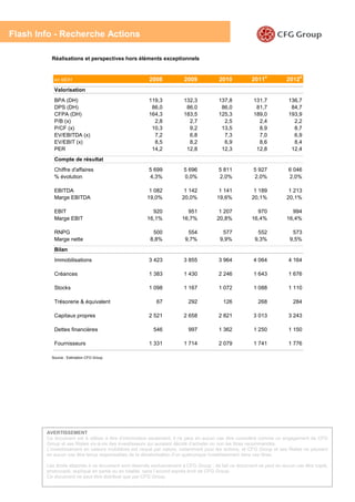 Flash Info - Recherche Actions

          Réalisations et perspectives hors éléments exceptionnels


           en MDH                                      2008            2009            2010           2011e           2012e
           Valorisation
           BPA (DH)                                   119,3           132,3           137,8           131,7           136,7
           DPS (DH)                                    86,0            86,0            86,0            81,7            84,7
           CFPA (DH)                                  164,3           183,5           125,3           189,0           193,9
           P/B (x)                                      2,8             2,7             2,5             2,4             2,2
           P/CF (x)                                    10,3             9,2            13,5             8,9             8,7
           EV/EBITDA (x)                                7,2             6,8             7,3             7,0             6,9
           EV/EBIT (x)                                  8,5             8,2             6,9             8,6             8,4
           PER                                         14,2            12,8            12,3            12,8            12,4
           Compte de résultat
           Chiffre d'affaires                         5 699           5 696           5 811           5 927           6 046
           % évolution                                4,3%            0,0%            2,0%            2,0%            2,0%

           EBITDA                                      1 082           1 142           1 141           1 189           1 213
           Marge EBITDA                               19,0%           20,0%           19,6%           20,1%           20,1%

           EBIT                                         920             951            1 207            970             994
           Marge EBIT                                 16,1%           16,7%           20,8%           16,4%           16,4%

           RNPG                                         500             554             577             552             573
           Marge nette                                 8,8%            9,7%            9,9%            9,3%            9,5%
           Bilan
           Immobilisations                            3 423           3 855           3 964           4 064           4 164

           Créances                                   1 383           1 430           2 246           1 643           1 676

           Stocks                                     1 098           1 167           1 072           1 088           1 110

           Trésorerie & équivalent                        67            292              126             268             284

           Capitaux propres                           2 521           2 658           2 821           3 013           3 243

           Dettes financières                           546             997           1 362           1 250           1 150

           Fournisseurs                               1 331           1 714           2 079           1 741           1 776

          Source : Estimation CFG Group




        AVERTISSEMENT
        Ce document est à utiliser à titre d’information seulement, il ne peut en aucun cas être considéré comme un engagement de CFG
        Group et ses filiales vis-à-vis des investisseurs qui auraient décidé d’acheter ou non les titres recommandés.
        L’investissement en valeurs mobilières est risqué par nature, notamment pour les actions, et CFG Group et ses filiales ne peuvent
        en aucun cas être tenus responsables de la dévalorisation d’un quelconque investissement dans ces titres.

        Les droits attachés à ce document sont réservés exclusivement à CFG Group ; de fait ce document ne peut en aucun cas être copié,
        photocopié, dupliqué en partie ou en totalité, sans l’accord exprès écrit de CFG Group.
        Ce document ne peut être distribué que par CFG Group.                                                                  4
 