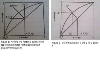 Figure 1: Plotting the material balance line
(operating line) for flash distillation on
equilibrium diagram.
Figure 2 : Determination of x and y for a given
f
 