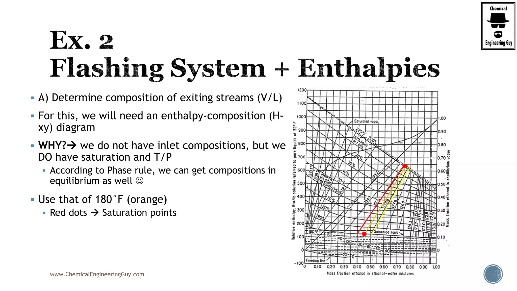 www.ChemicalEngineeringGuy.com
 A) Determine composition of exiting streams (V/L)
 For this, we will need an enthalpy-composition (H-
xy) diagram
 WHY? we do not have inlet compositions, but we
DO have saturation and T/P
 According to Phase rule, we can get compositions in
equilibrium as well 
 Use that of 180°F (orange)
 Red dots  Saturation points
 