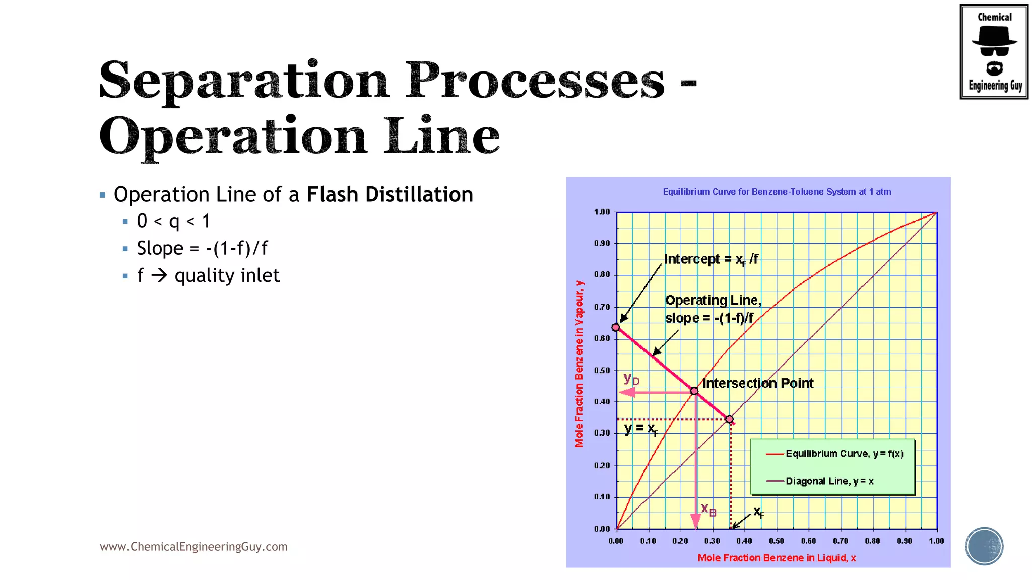 www.ChemicalEngineeringGuy.com
 Operation Line of a Flash Distillation
 0 < q < 1
 Slope = -(1-f)/f
 f  quality inlet
 