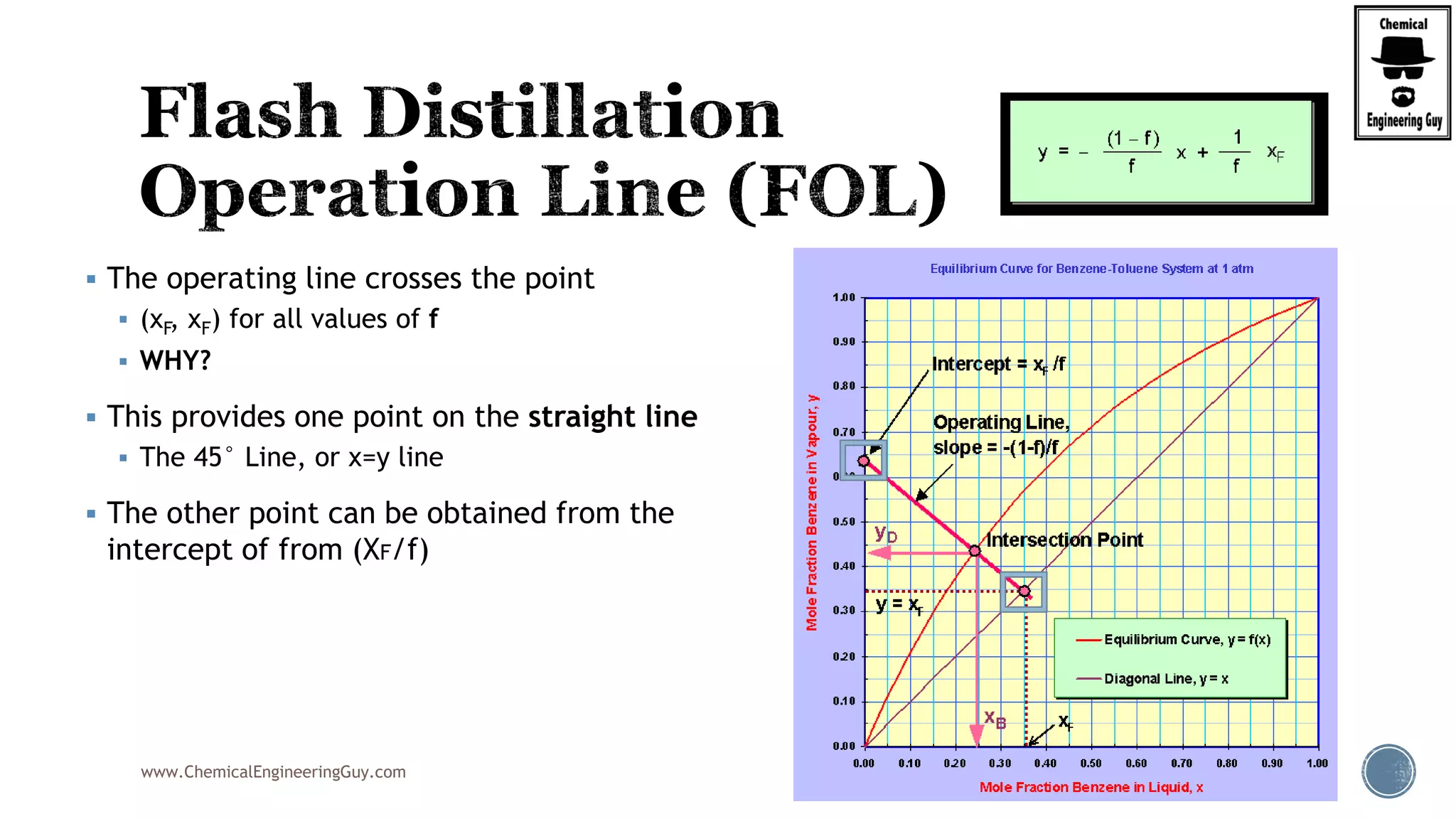 www.ChemicalEngineeringGuy.com
 The operating line crosses the point
 (xF, xF) for all values of f
 WHY?
 This provides one point on the straight line
 The 45° Line, or x=y line
 The other point can be obtained from the
intercept of from (XF/f)
 