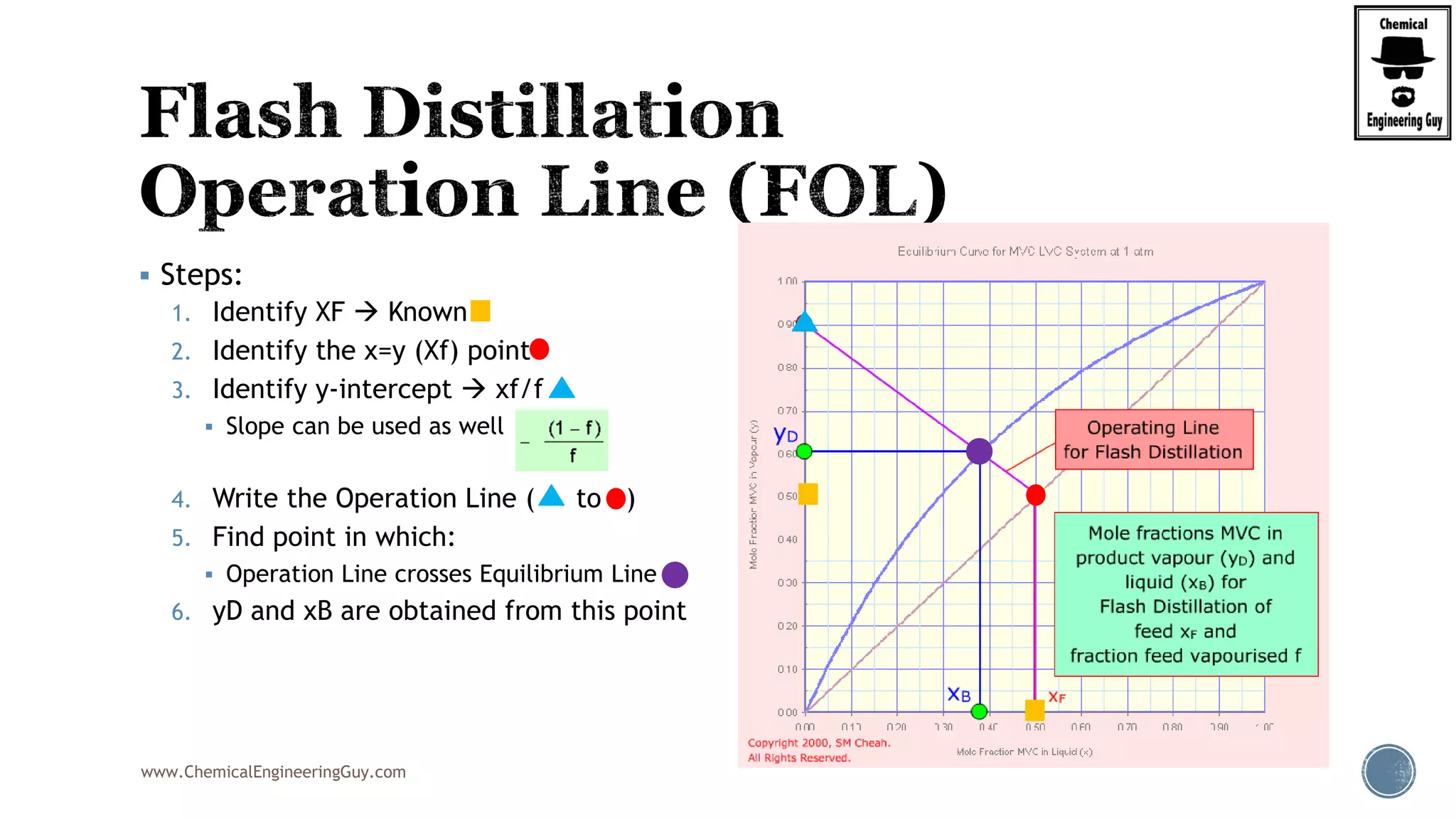 www.ChemicalEngineeringGuy.com
 Steps:
1. Identify XF  Known
2. Identify the x=y (Xf) point
3. Identify y-intercept  xf/f
 Slope can be used as well
4. Write the Operation Line ( to )
5. Find point in which:
 Operation Line crosses Equilibrium Line
6. yD and xB are obtained from this point
 