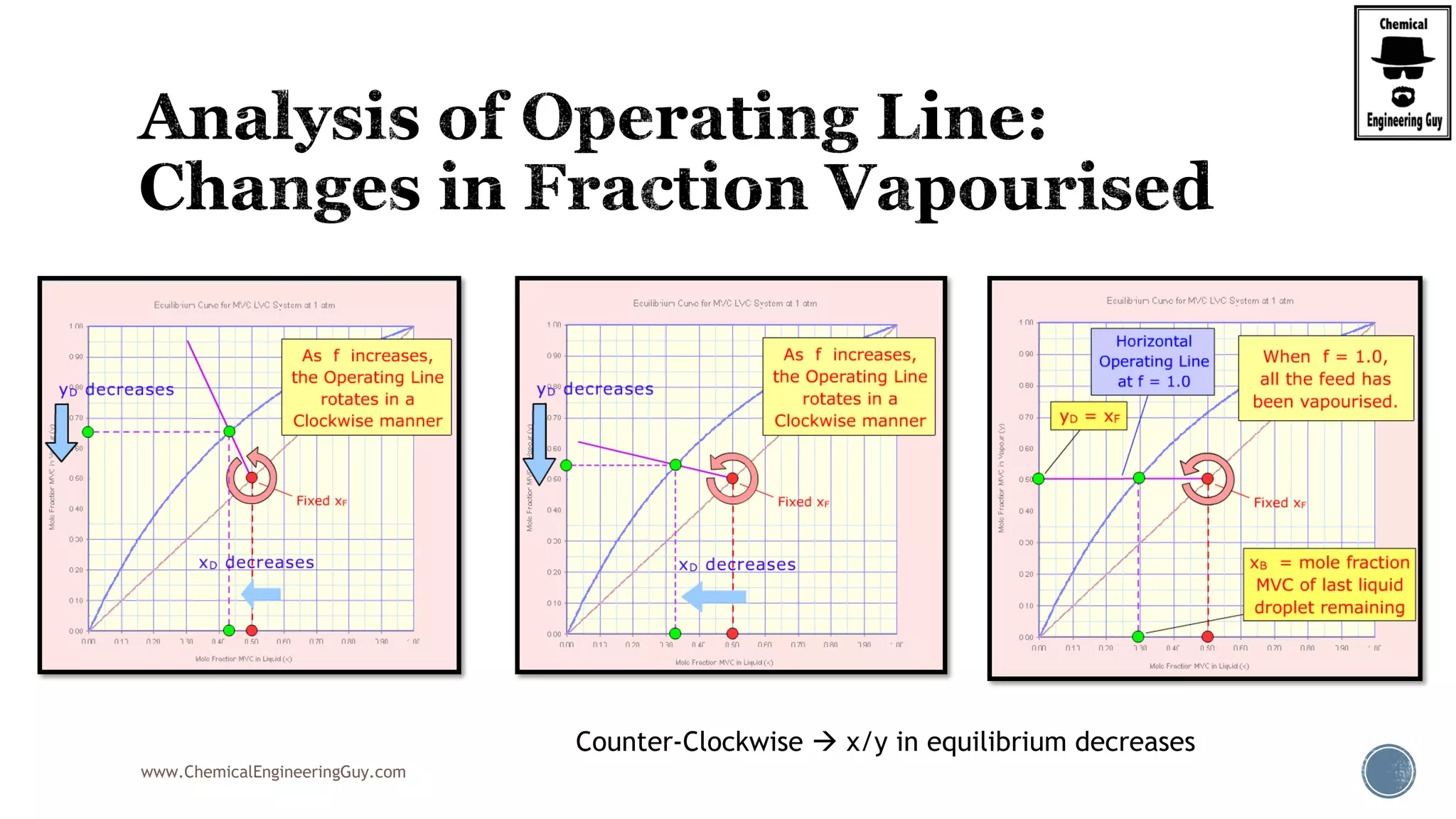 www.ChemicalEngineeringGuy.com
Counter-Clockwise  x/y in equilibrium decreases
 