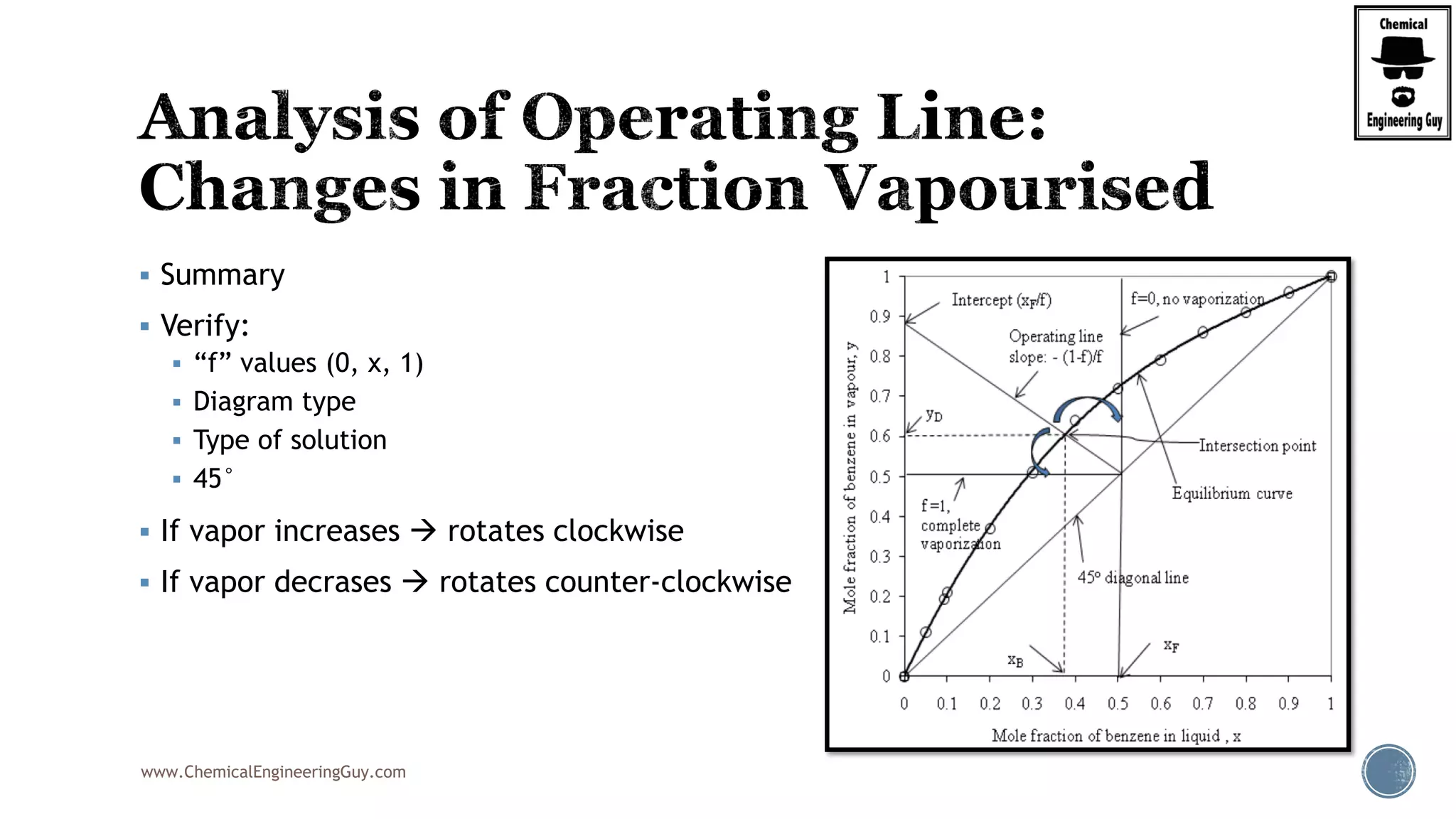 www.ChemicalEngineeringGuy.com
 Summary
 Verify:
 “f” values (0, x, 1)
 Diagram type
 Type of solution
 45°
 If vapor increases  rotates clockwise
 If vapor decrases  rotates counter-clockwise
 