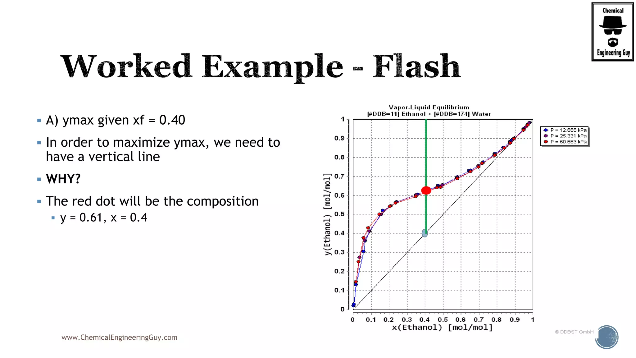 www.ChemicalEngineeringGuy.com
 A) ymax given xf = 0.40
 In order to maximize ymax, we need to
have a vertical line
 WHY?
 The red dot will be the composition
 y = 0.61, x = 0.4
 