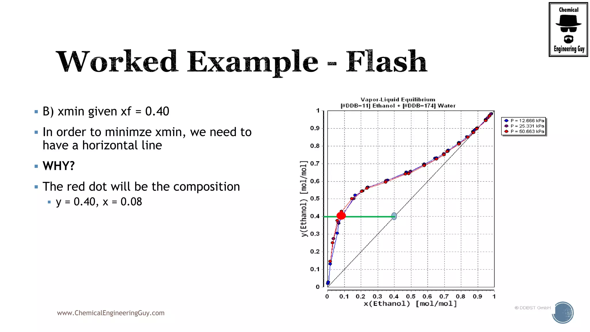 www.ChemicalEngineeringGuy.com
 B) xmin given xf = 0.40
 In order to minimze xmin, we need to
have a horizontal line
 WHY?
 The red dot will be the composition
 y = 0.40, x = 0.08
 